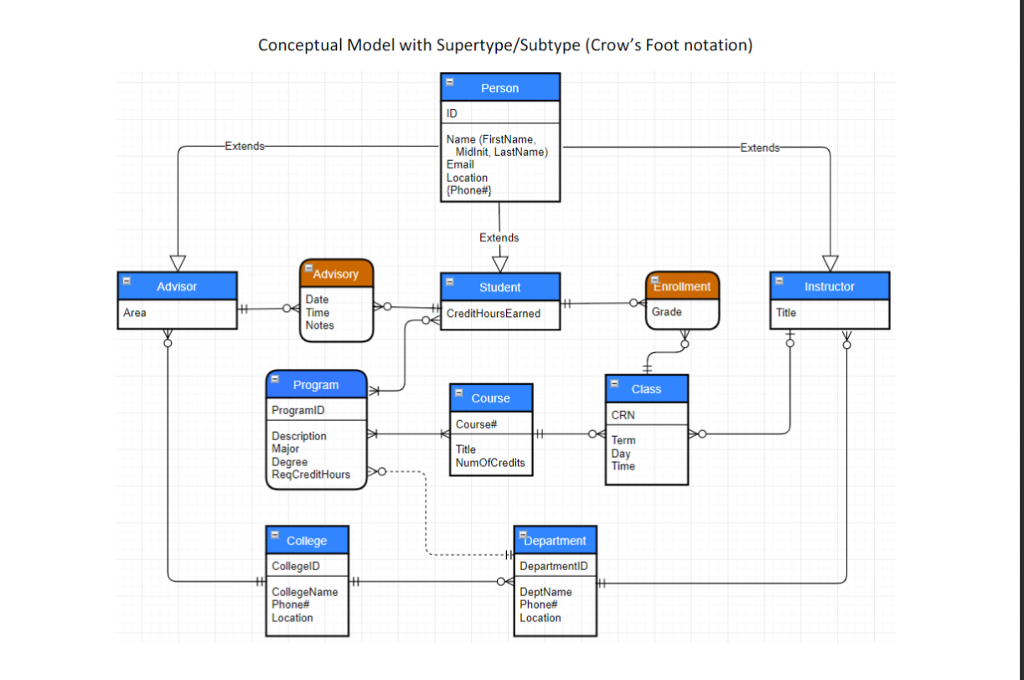 Tasks You are asked to create a conceptual ER model for the