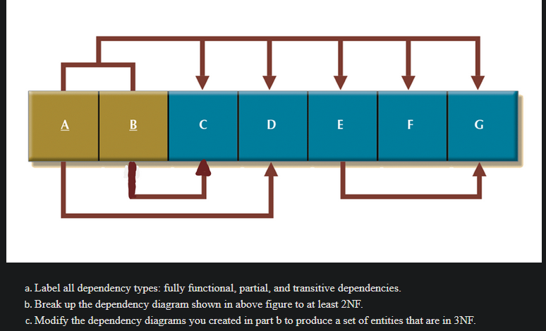 a. Label all dependency types: fully functional, partial, and transitive dependencies.