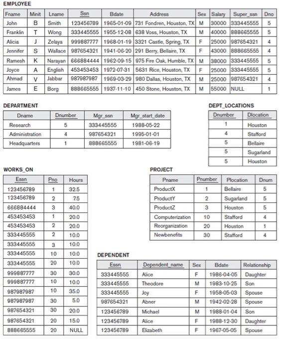  Using the database snapshot from the COMPANY database, provide the data
