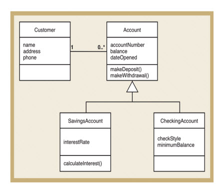 Java Programming - Objects, Aggregation, and Inheritance, Polymorphism A bank system needs
