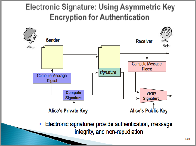 a) Explain what message integrity is and how an electronic signature provides