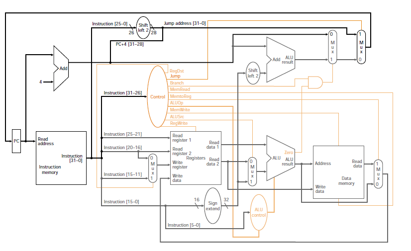 single cycle data path Determine the control values in the table below