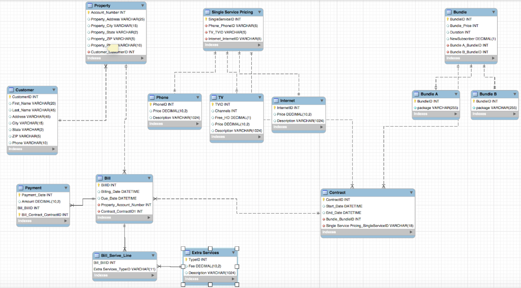 ANSWER THE FOLLOWING QUESTIONS IN SQL BASED OFF THE PHYSICAL DESIGN ABOVE,