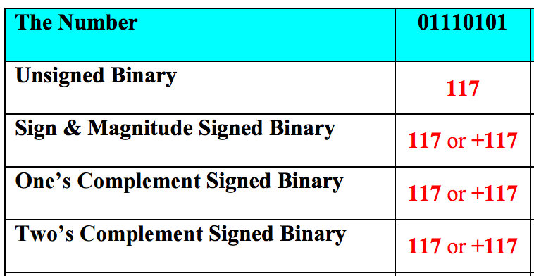  Why one's complement and two's complement are both 117? The Number