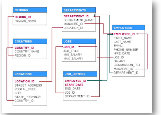 Consider the above given schema and writedown following SQL queries. Consider the