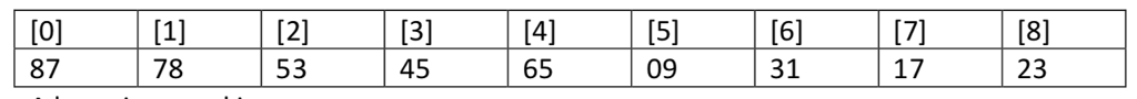 A heap is stored in an array 1) Draw the heap
