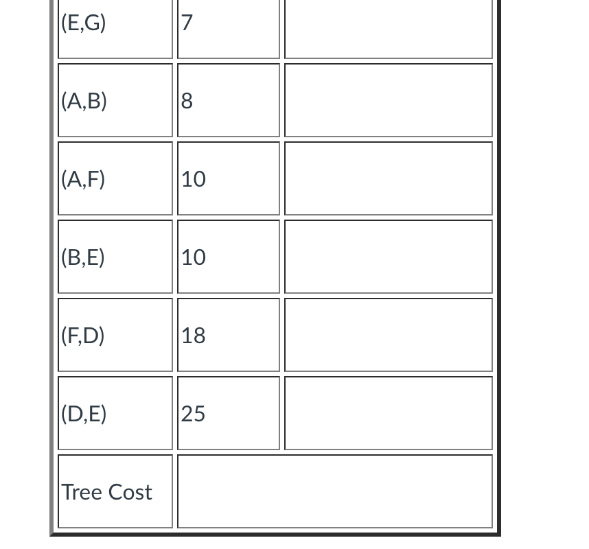 Choose the edges that will be included in the minimum spanning tree