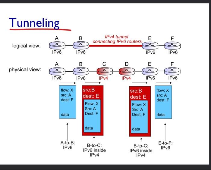 solid lines, respectively. (a) Draw the datagram structure of Flow X at