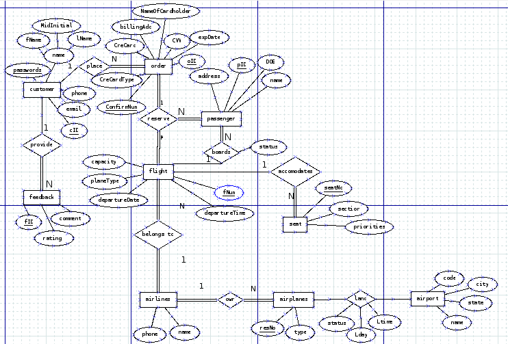 I Tried creating SQL statements with corresponding relations, including primary, unique and