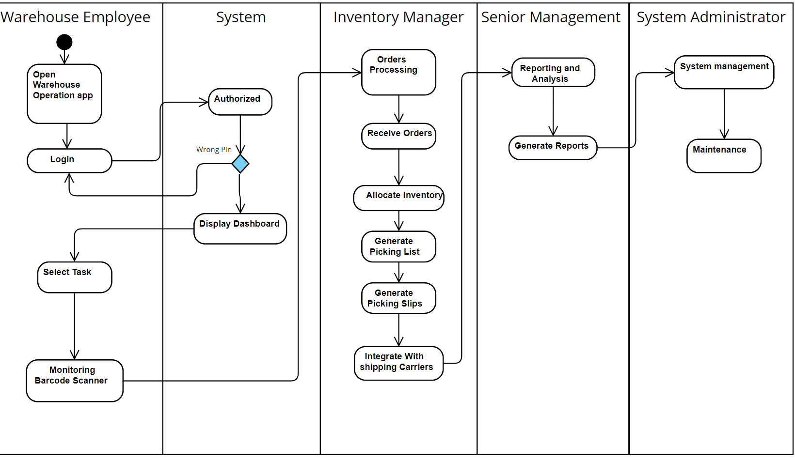  make this activity diagram more complex 
