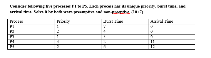 Consider following five processes Pl to P5. Each process has its