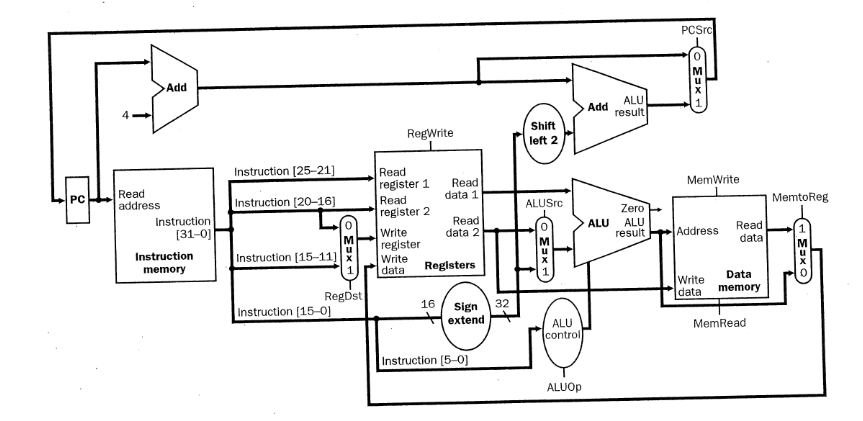  PCSrc 0 Add ALU Add Shift left 2 RegWrite Instruction [25-21]
