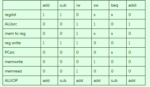 Read register 1 Read Read register2 Write Read address PC MemWrite data