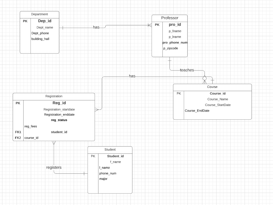i need to denormalize following table. How do i do it?