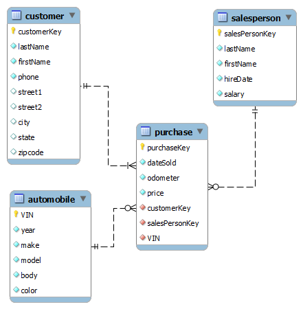 Write an SQL query that will display a list of all customers