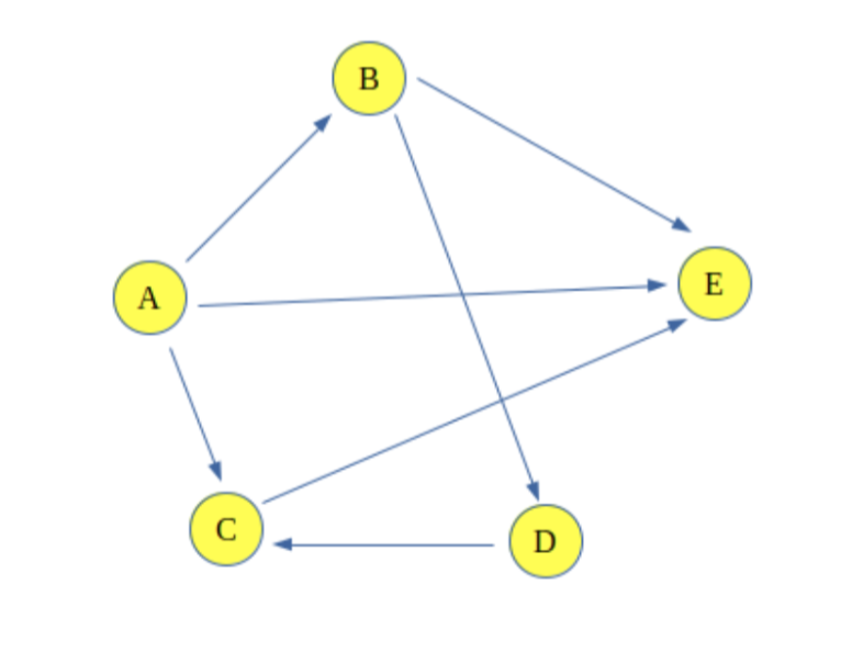 pls write this code in c++ within 20 mins. 1. An Preorder