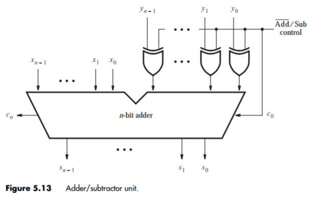 represented in Figure 5.13. Create a file ASU.vhd to accomplish this task.