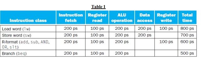 Consider the following code segment in C: A=B+C; C=B+F; Here is the