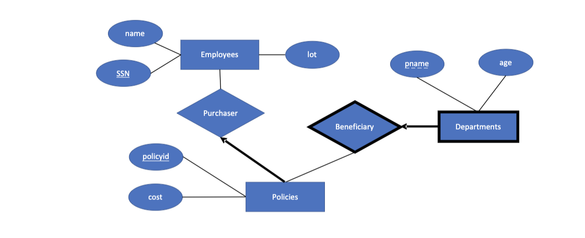 Convert the following ER diagram. Write SQL statements to create the corresponding