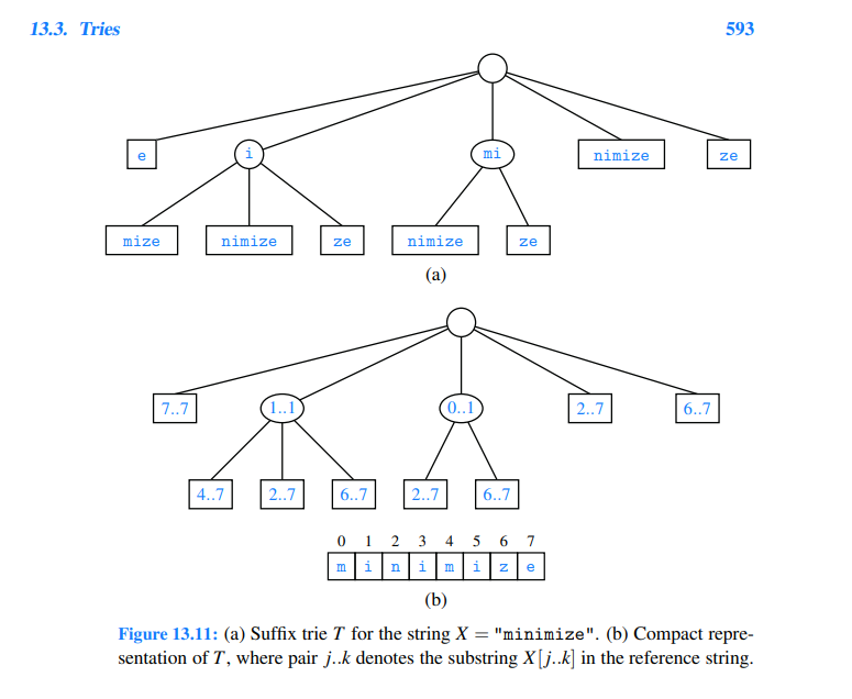On Page 593, implement the Suffix Tries. That means implementing a