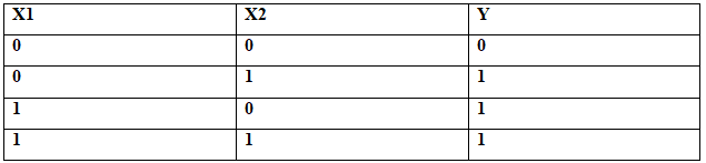 By using single layer perceptron algorithm classify the following patterns. Where X1