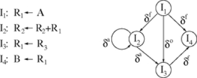 A data dependency graph is shown in the figure below. ?f represents