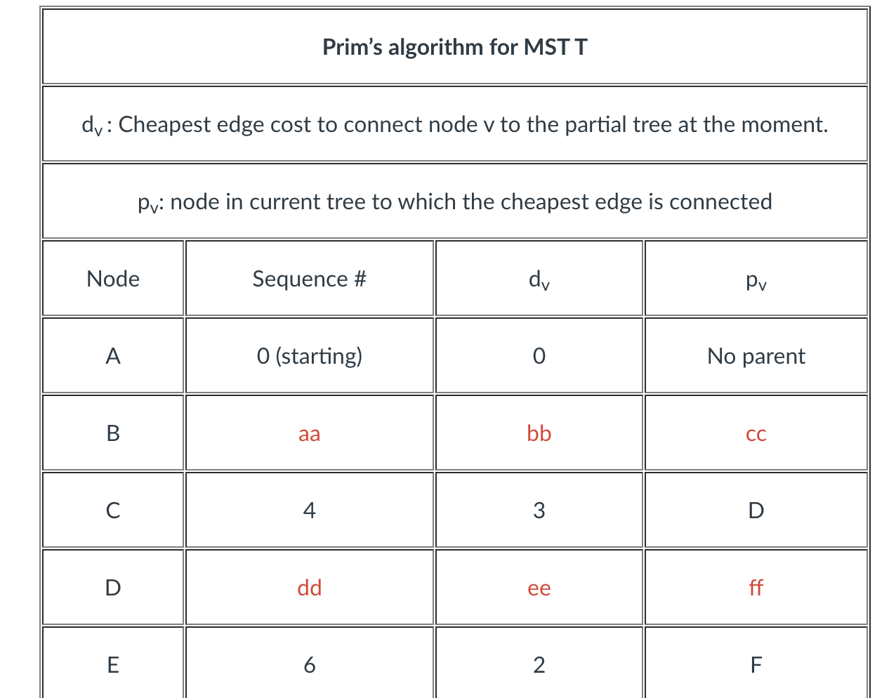 with node A as the starting node. Fill in the blanks in