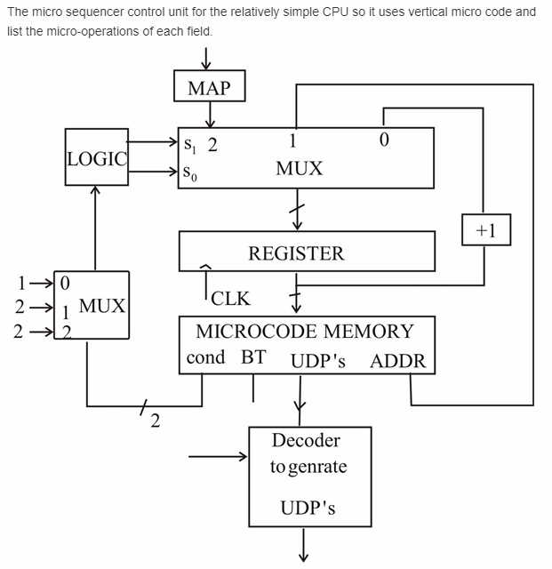 Redesign the microsequencer control unit for the Relatively Simple CPU so that