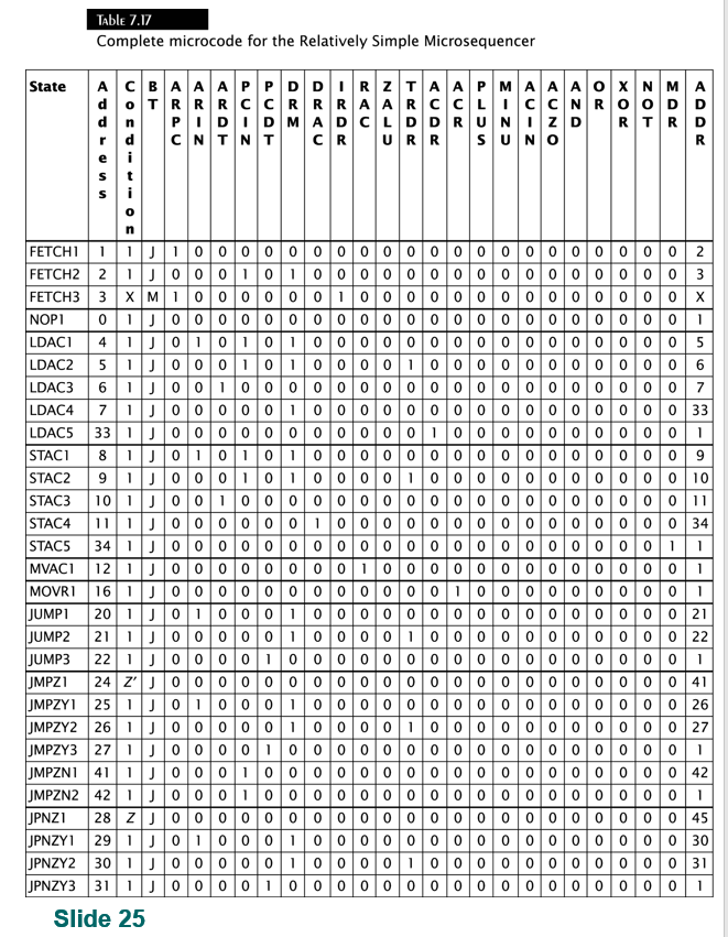 it uses vertical microcode. Show your analysis about how to group operations