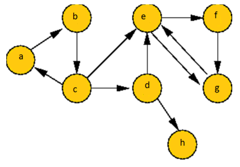 write a Prolog Program which describes a directed graph (G) (shown below)