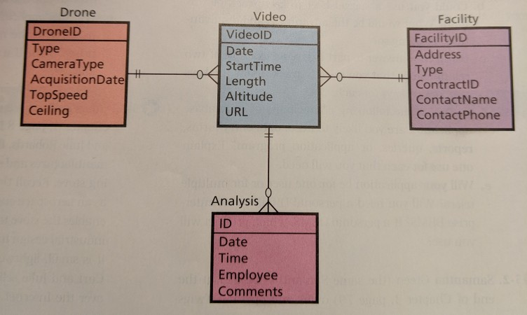 Transform the data model in the figure into a relational database design.