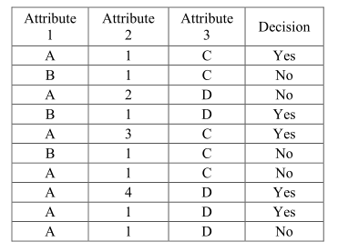 4. (15 p) Create a decision tree using the data in the