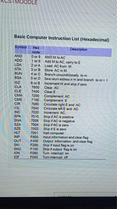  Basic Computer Instruction List (Hexadecimal) Symbol AND ADD LDA STA BUN