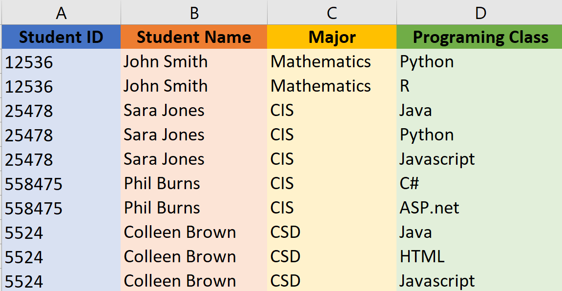 Transform this first normal form (1NF) table into a second normal form