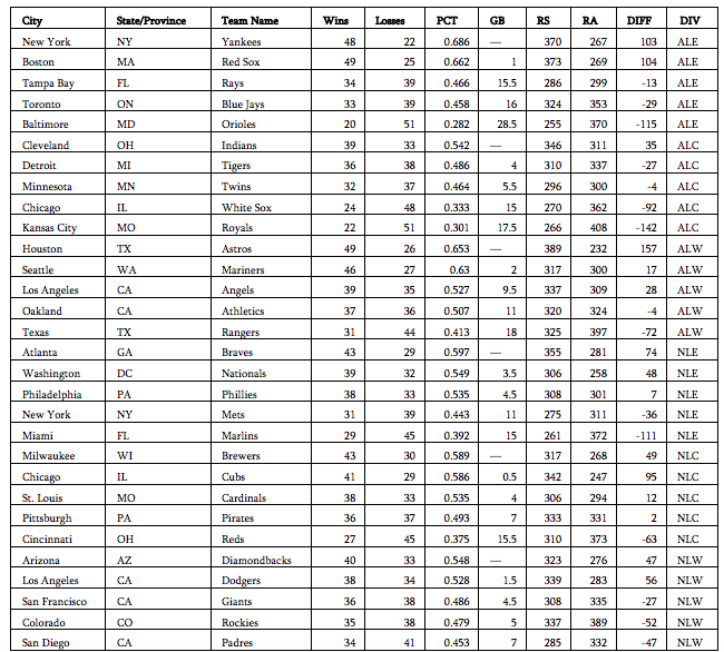 //5 Create a C++program to store the team standings for the MLB