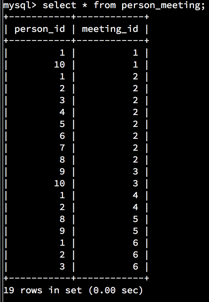 Find all the meetings that Tom Hanks has to attend Construct the