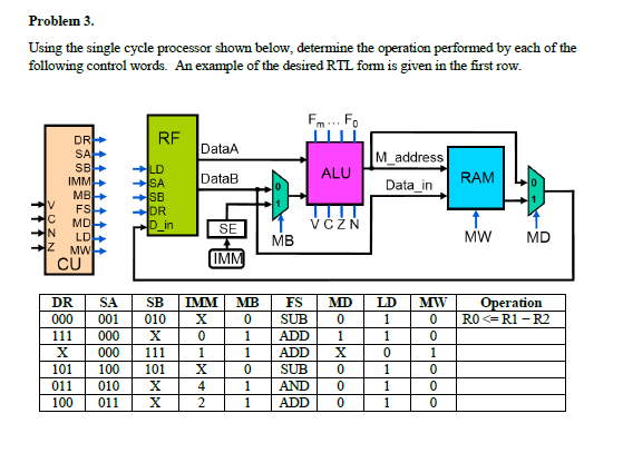 Problen 3 Using the single cycle processor shown below, determine the