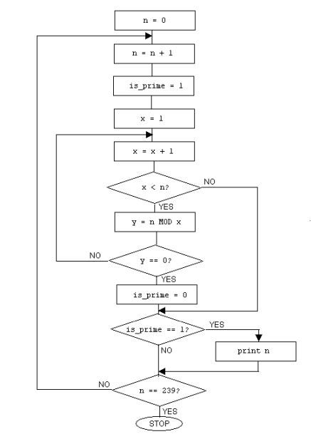 Write a program that determines and prints out the prime numbers between