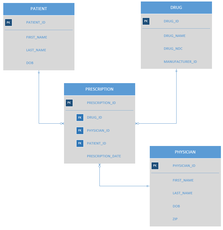  Using these tables write sql queries that will do the following: