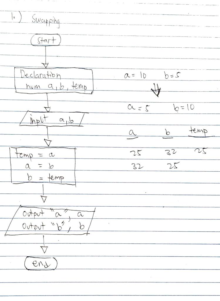 (start) Declaratin hum / output "enter a number D import Output "even