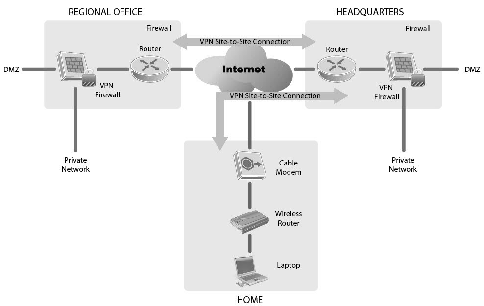 Three different network layouts are shown below. Each group discusses and