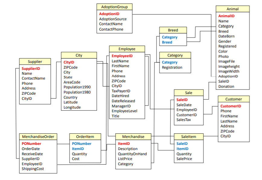 For the following db schema, answer the below questions using SQL queries.