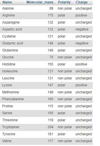 charged amino acids with a mass greater than 150. SELECT * FROM