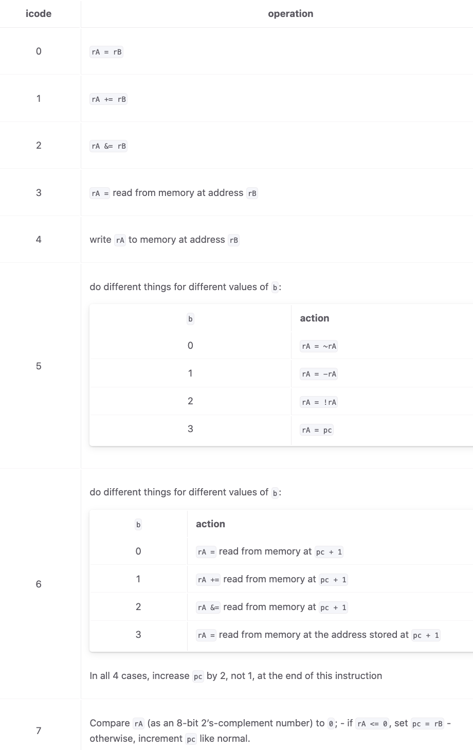 In all 4 cases, increase pc by 2 , not 1