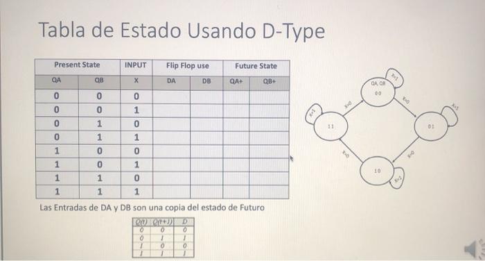  Tabla de Estado Usando D-Type DA OR 00 11 Present State
