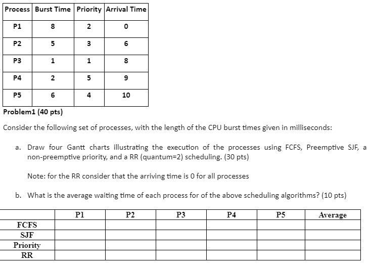  Process Burst Time Priority Arrival Time P1 8 2 o P2