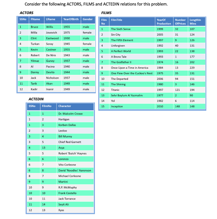 For the following Relational Algebra / SQL statements, specify the output