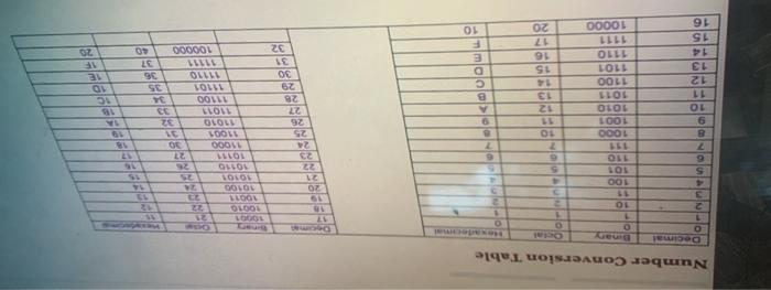  Number Conversion Table Dec O 1 2 3 O 1 O