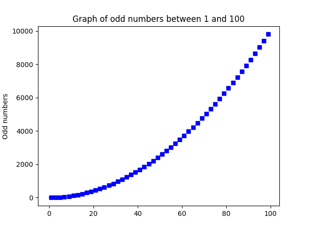 In Python using Matplotlib : Create a graph of the squares of