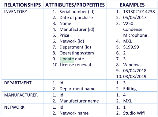 Make an activity diagram of database modification process. It must follow the